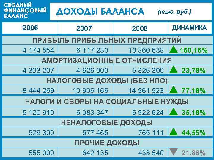 (тыс. руб. ) 2006 2007 2008 ДИНАМИКА ПРИБЫЛЬНЫХ ПРЕДПРИЯТИЙ 4 174 554 6 117