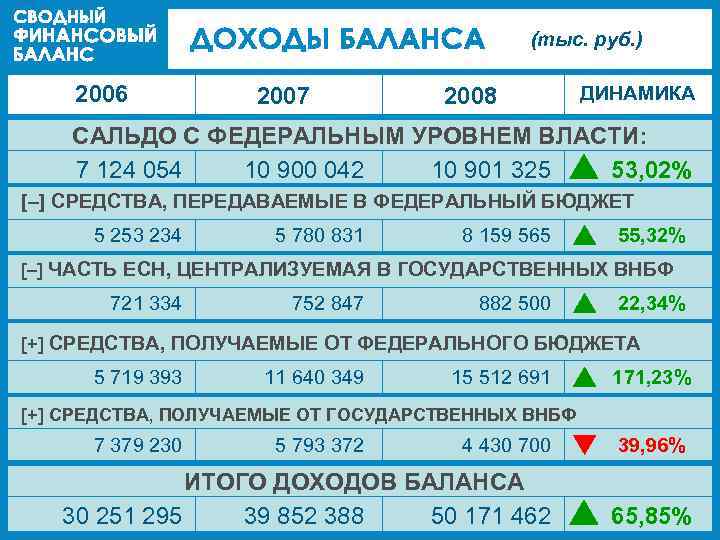 (тыс. руб. ) 2006 2007 2008 ДИНАМИКА САЛЬДО С ФЕДЕРАЛЬНЫМ УРОВНЕМ ВЛАСТИ: 7 124