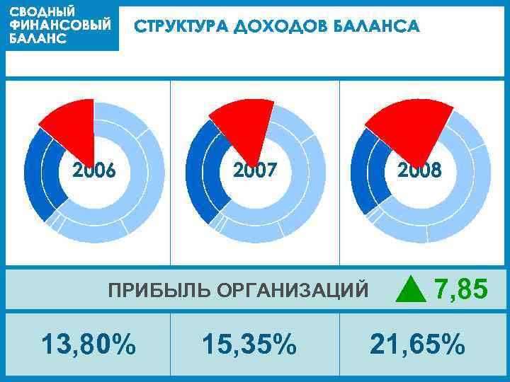 2006 2007 ПРИБЫЛЬ ОРГАНИЗАЦИЙ 13, 80% 15, 35% 2008 7, 85 21, 65% 