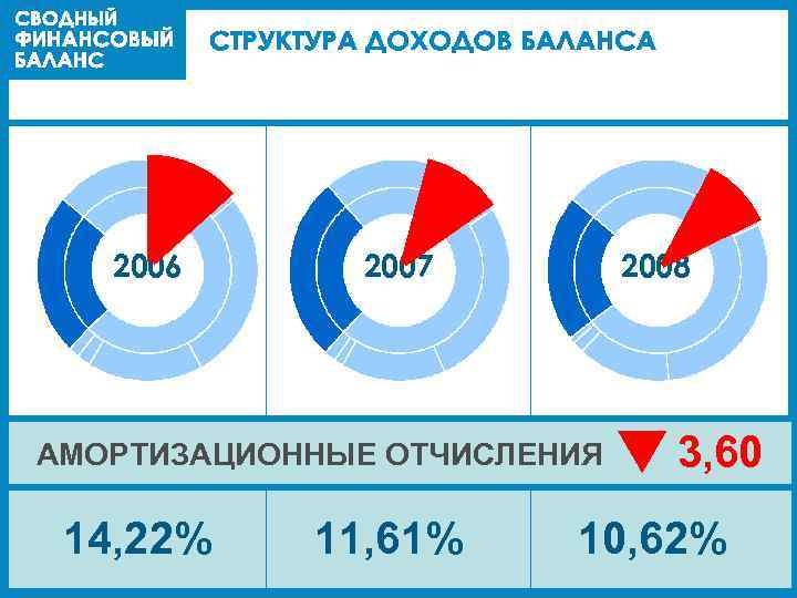2006 2007 2008 АМОРТИЗАЦИОННЫЕ ОТЧИСЛЕНИЯ 14, 22% 11, 61% 3, 60 10, 62% 