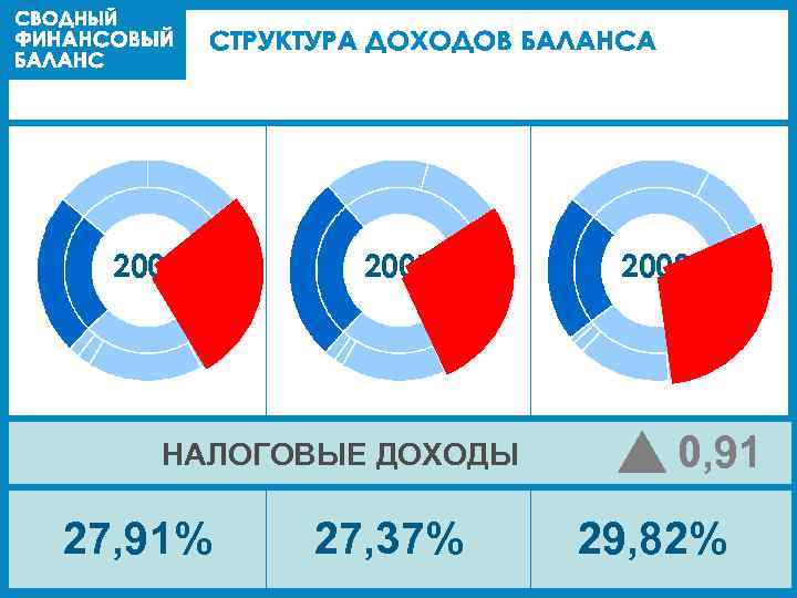 2006 2007 НАЛОГОВЫЕ ДОХОДЫ 27, 91% 27, 37% 2008 0, 91 29, 82% 