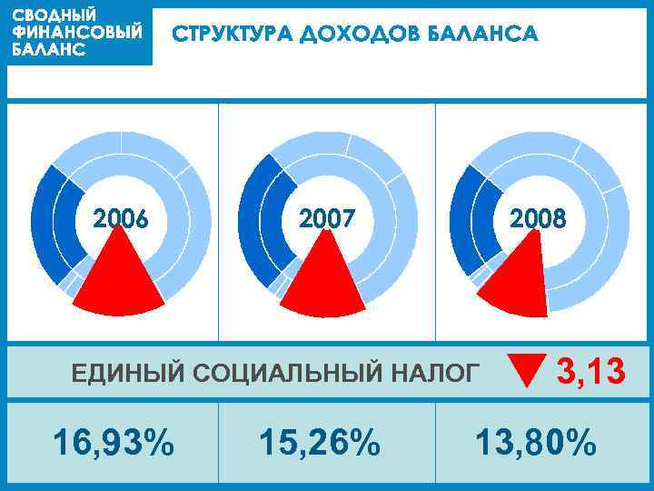 2006 2007 2008 ЕДИНЫЙ СОЦИАЛЬНЫЙ НАЛОГ 16, 93% 15, 26% 3, 13 13, 80%