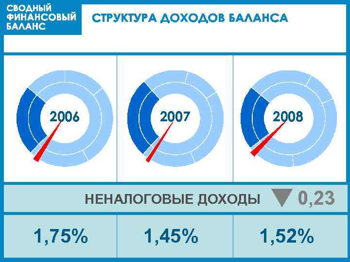 2006 2007 2008 НЕНАЛОГОВЫЕ ДОХОДЫ 1, 75% 1, 45% 0, 23 1, 52% 