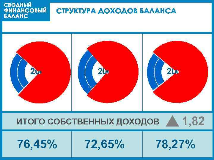 2006 2007 2008 ИТОГО СОБСТВЕННЫХ ДОХОДОВ 76, 45% 72, 65% 1, 82 78, 27%