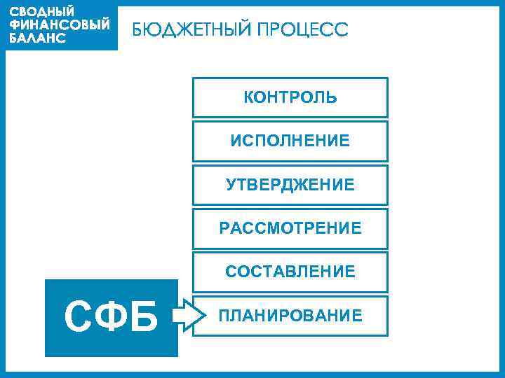 КОНТРОЛЬ ИСПОЛНЕНИЕ УТВЕРДЖЕНИЕ РАССМОТРЕНИЕ СОСТАВЛЕНИЕ СФБ ПЛАНИРОВАНИЕ 
