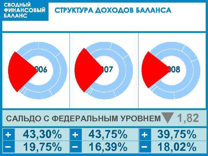 2006 2007 2008 1, 82 + 39, 75% − 18, 02% САЛЬДО С ФЕДЕРАЛЬНЫМ