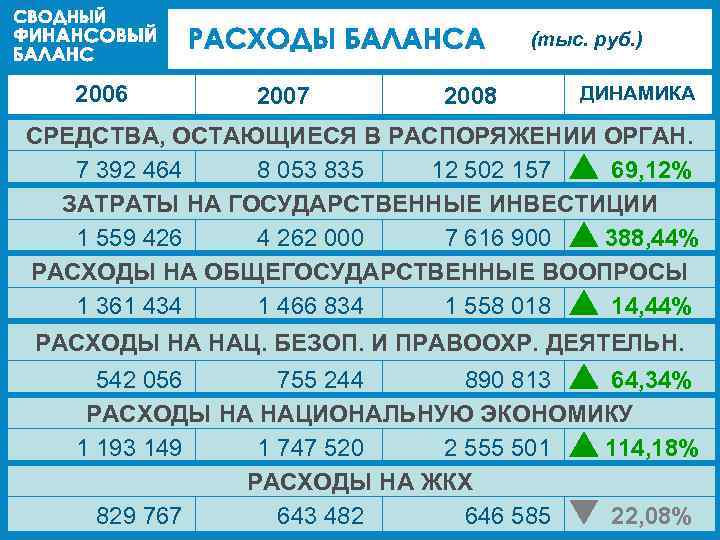 (тыс. руб. ) 2006 2007 2008 ДИНАМИКА СРЕДСТВА, ОСТАЮЩИЕСЯ В РАСПОРЯЖЕНИИ ОРГАН. 7 392