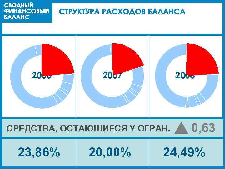 2006 2007 2008 СРЕДСТВА, ОСТАЮЩИЕСЯ У ОГРАН. 23, 86% 20, 00% 0, 63 24,