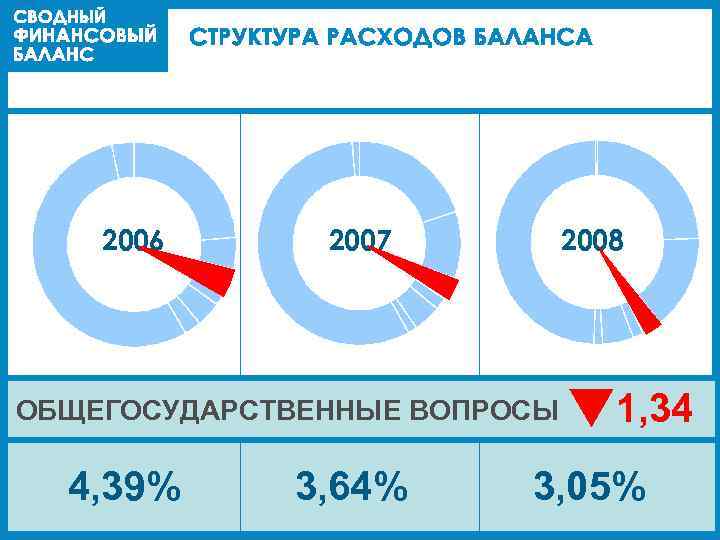 2006 2007 2008 ОБЩЕГОСУДАРСТВЕННЫЕ ВОПРОСЫ 4, 39% 3, 64% 1, 34 3, 05% 