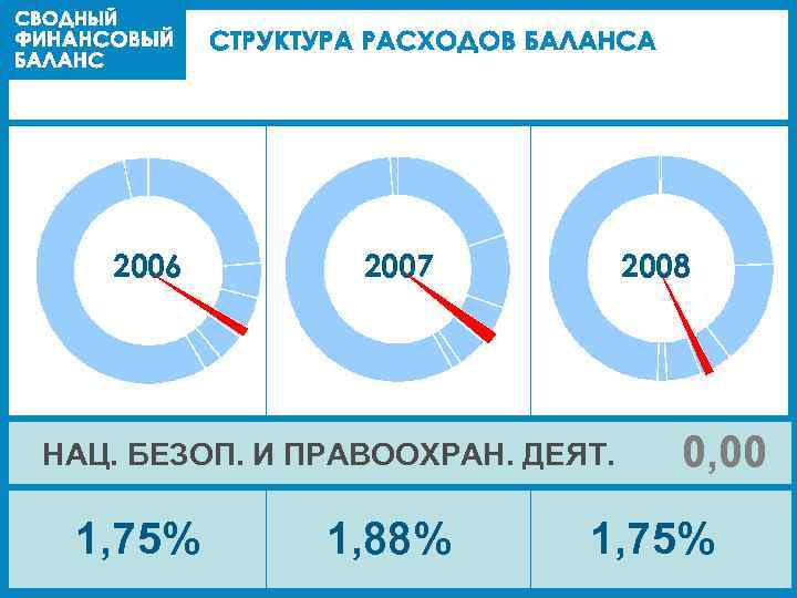 2006 2007 2008 НАЦ. БЕЗОП. И ПРАВООХРАН. ДЕЯТ. 1, 75% 1, 88% 0, 00