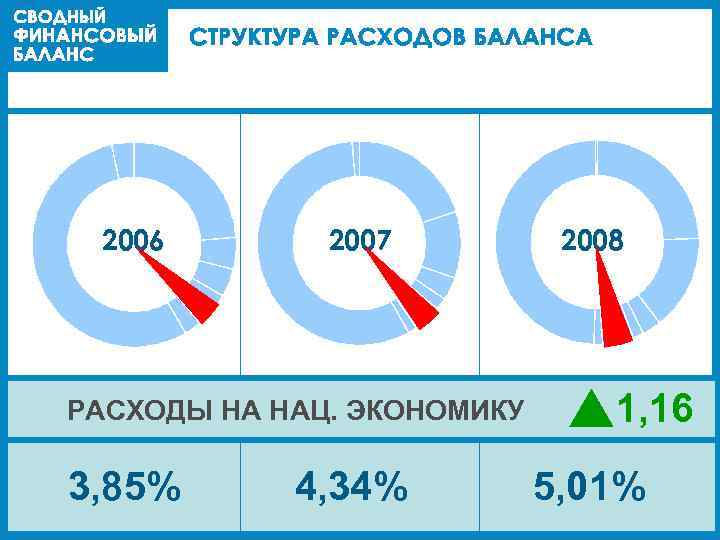 2006 2007 РАСХОДЫ НА НАЦ. ЭКОНОМИКУ 3, 85% 4, 34% 2008 1, 16 5,