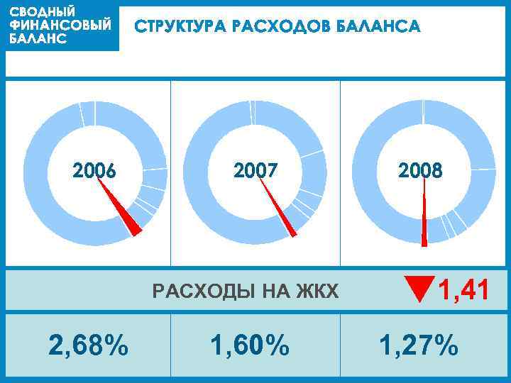2006 2007 РАСХОДЫ НА ЖКХ 2, 68% 1, 60% 2008 1, 41 1, 27%