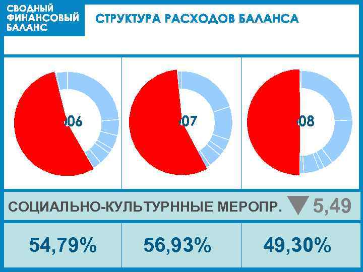 2006 2007 2008 СОЦИАЛЬНО-КУЛЬТУРННЫЕ МЕРОПР. 54, 79% 56, 93% 5, 49 49, 30% 