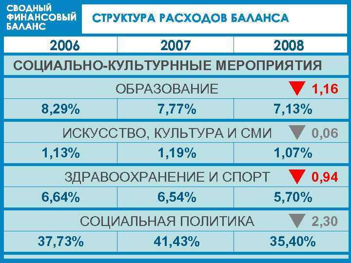 2006 2007 2008 СОЦИАЛЬНО-КУЛЬТУРННЫЕ МЕРОПРИЯТИЯ 8, 29% ОБРАЗОВАНИЕ 7, 77% 1, 16 7, 13%