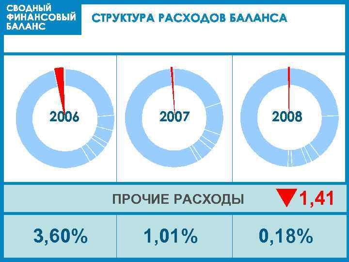 2006 2007 ПРОЧИЕ РАСХОДЫ 3, 60% 1, 01% 2008 1, 41 0, 18% 