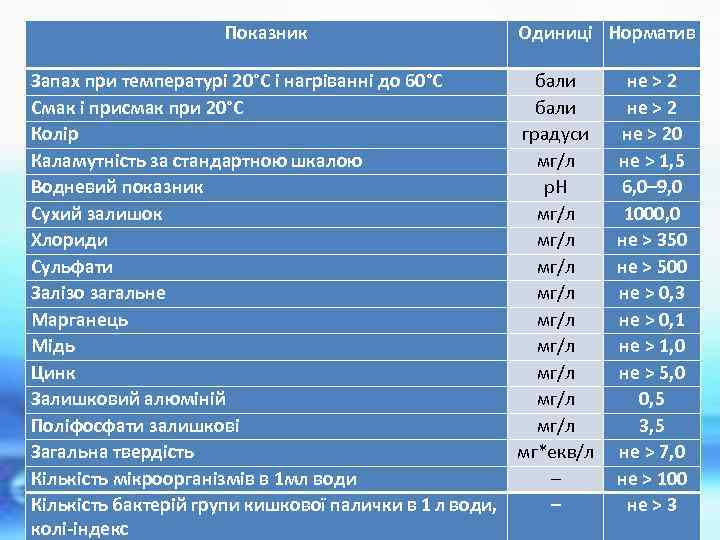 Показник Одиниці Норматив Запах при температурі 20°С і нагріванні до 60°С бали Смак і
