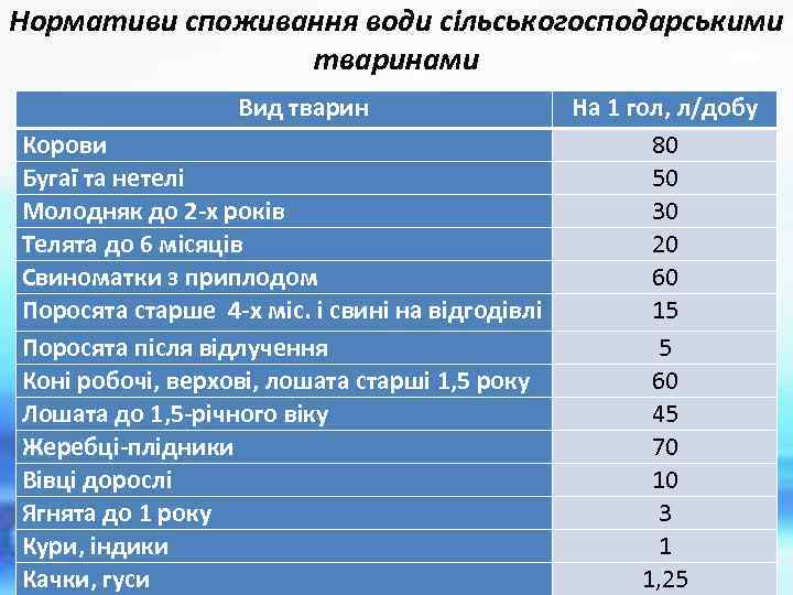 Нормативи споживання води сільськогосподарськими тваринами Вид тварин Корови Бугаї та нетелі Молодняк до 2