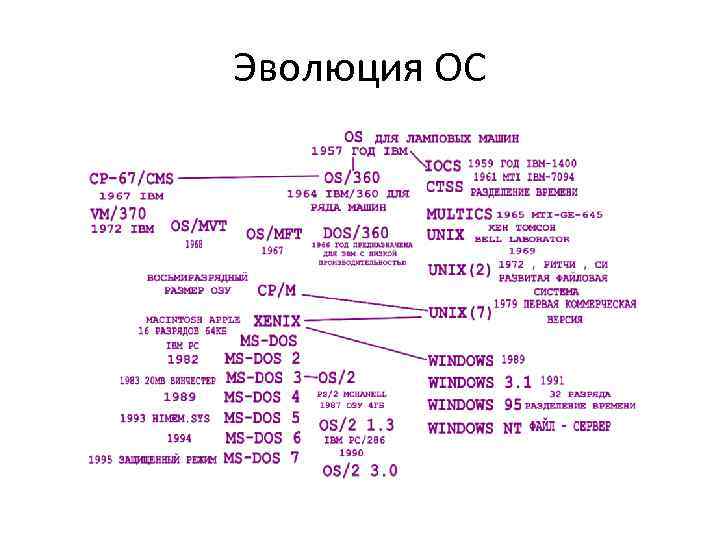 Эволюция операционных систем компьютеров различных типов проект