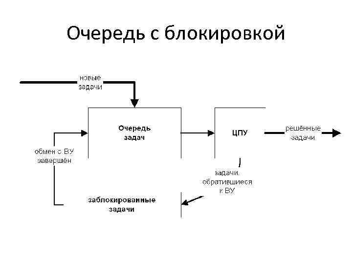 Очередь с блокировкой 