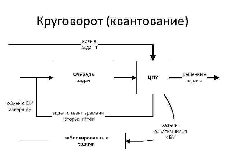 Круговорот (квантование) 