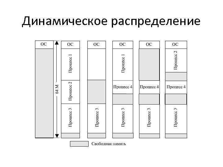 Динамическое распределение 