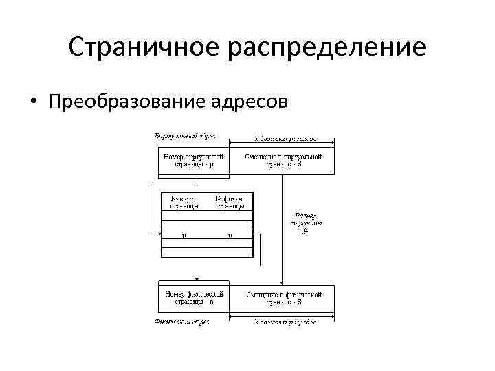 Страничное распределение • Преобразование адресов 