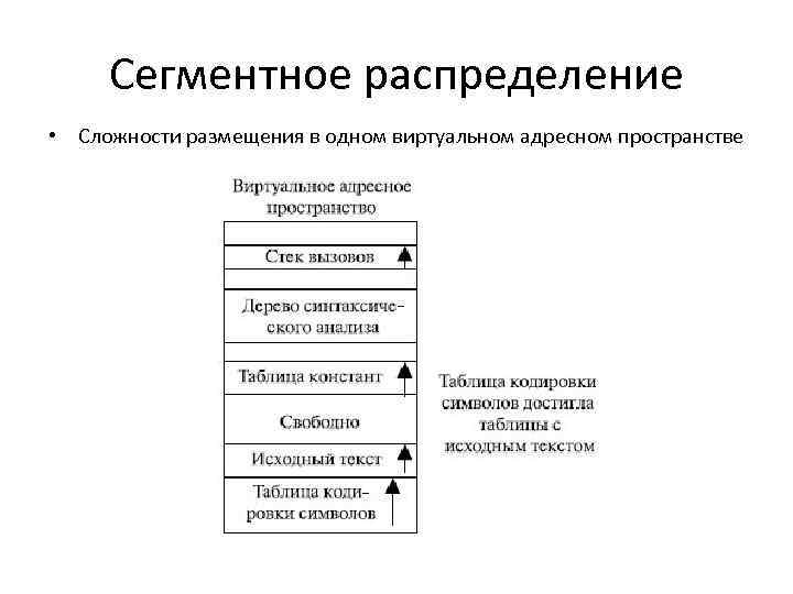 Адресное распределение. Сегментное распределение памяти схема. Схемы управления памятью в ОС. Странично-сегментное распределение памяти. Виртуальное адресное пространство.