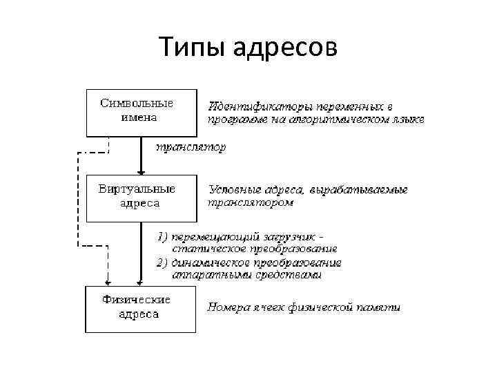 Типы адресов 