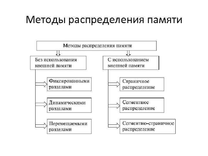 Методы распределения памяти 