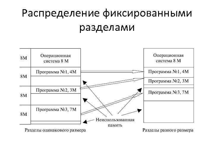 Распределение фиксированными разделами 