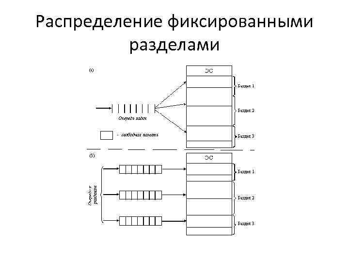 Распределение фиксированными разделами 