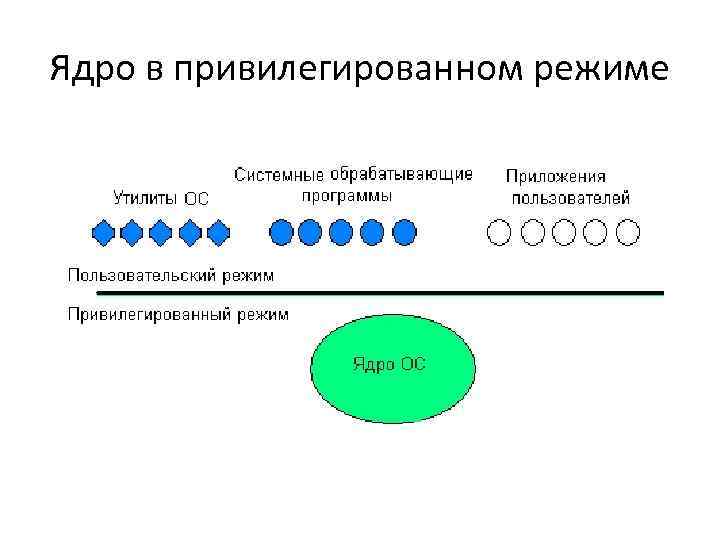 Ядро в привилегированном режиме архитектура схема