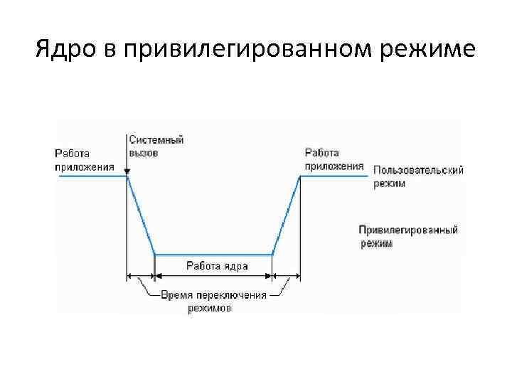 Ядро в привилегированном режиме архитектура схема