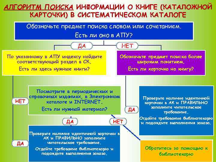 АЛГОРИТМ ПОИСКА ИНФОРМАЦИИ О КНИГЕ (КАТАЛОЖНОЙ КАРТОЧКИ) В СИСТЕМАТИЧЕСКОМ КАТАЛОГЕ Обозначьте предмет поиска словом
