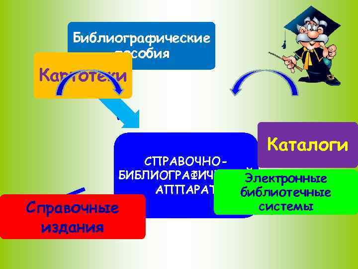 Библиографические пособия Картотеки Каталоги СПРАВОЧНОБИБЛИОГРАФИЧЕСКИЙ Электронные АППАРАТ библиотечные Справочные издания системы 