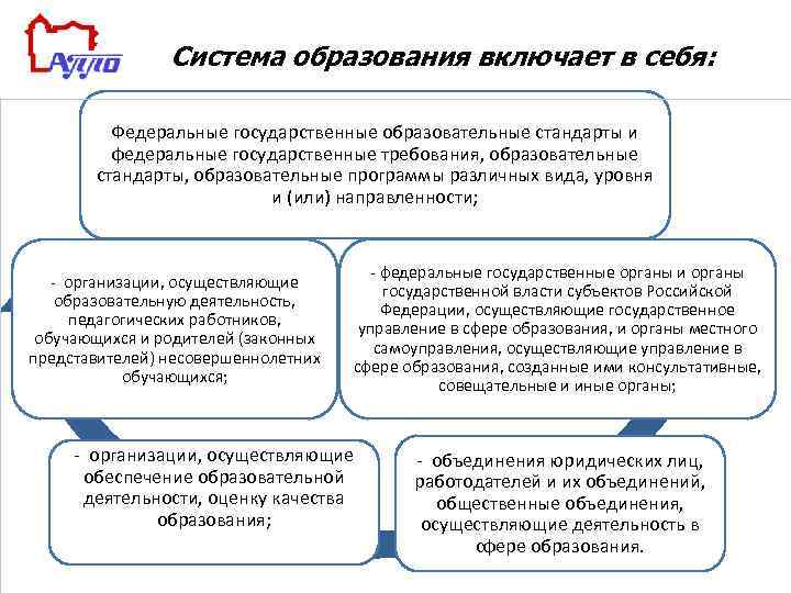 Система образования включает в себя: Федеральные государственные образовательные стандарты и федеральные государственные требования, образовательные