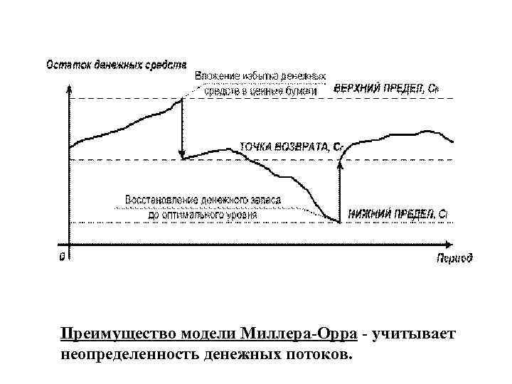 Модель миллера орра