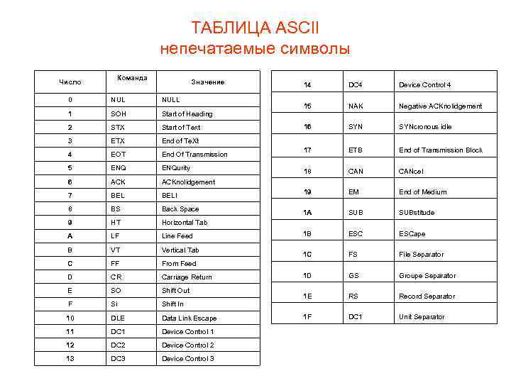 ТАБЛИЦА ASCII непечатаемые символы Число Команда Значение 0 NULL 1 SOH Start of Heading