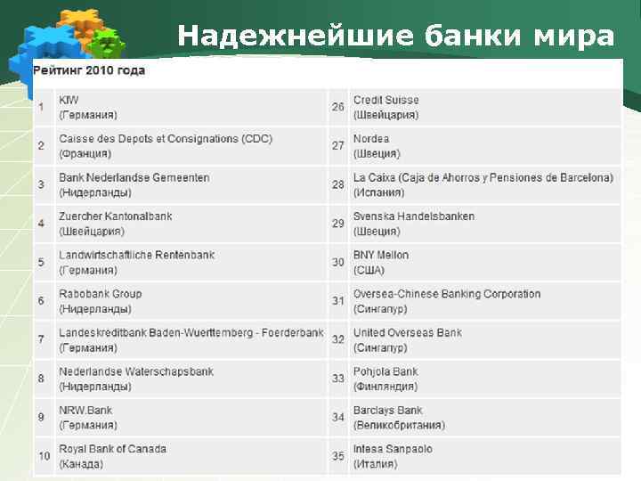 Надежнейшие банки мира 