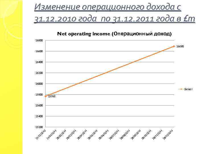 Изменение операционного дохода с 31. 12. 2010 года по 31. 12. 2011 года в