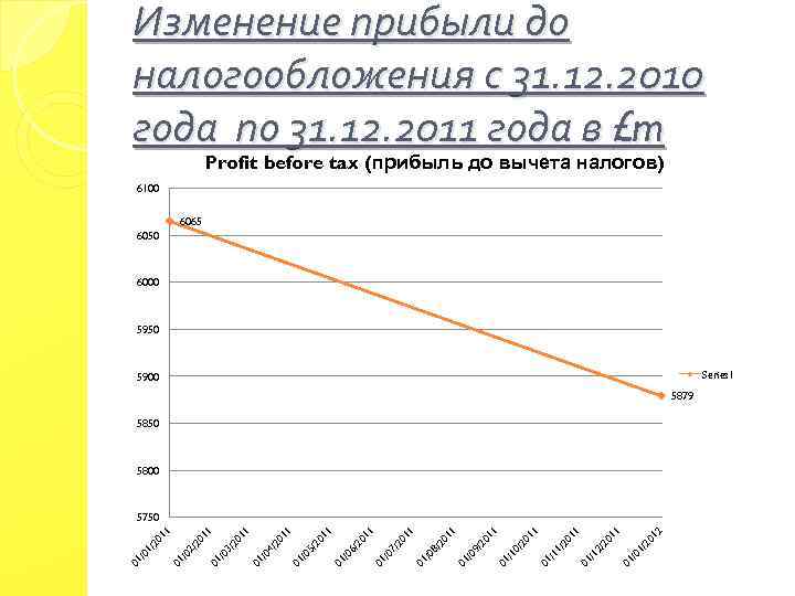 Изменение прибыли до налогообложения с 31. 12. 2010 года по 31. 12. 2011 года