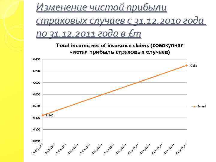 Изменение чистой прибыли страховых случаев с 31. 12. 2010 года по 31. 12. 2011