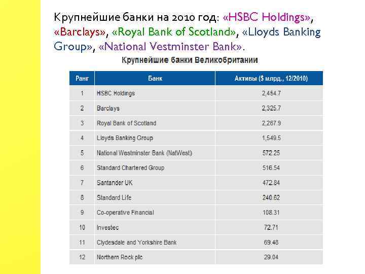 Крупнейшие банки на 2010 год: «HSBC Holdings» , «Barclays» , «Royal Bank of Scotland»