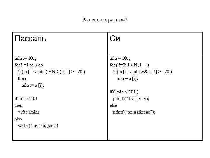 Решение варианта-2 Паскаль Си min : = 101; for i: =1 to n do