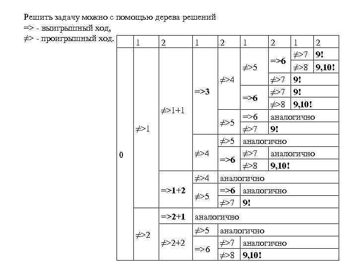 Решить задачу можно с помощью дерева решений => - выигрышный ход, ≠> - проигрышный