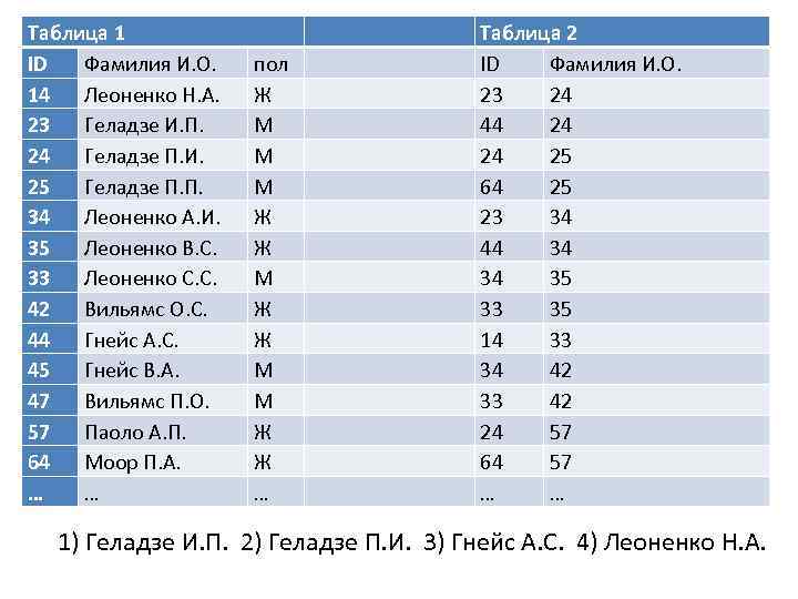 Таблица 1 ID Фамилия И. О. 14 Леоненко Н. А. 23 Геладзе И. П.