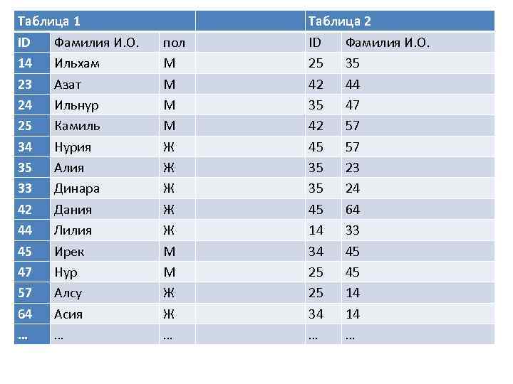 Таблица 1 ID Фамилия И. О. 14 Ильхам 23 Азат 24 Ильнур 25 Камиль