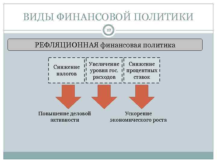 ВИДЫ ФИНАНСОВОЙ ПОЛИТИКИ 12 РЕФЛЯЦИОННАЯ финансовая политика Снижение налогов Увеличение уровня гос. расходов Повышение