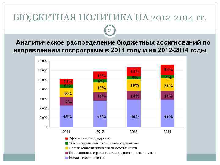 БЮДЖЕТНАЯ ПОЛИТИКА НА 2012 -2014 гг. 14 Аналитическое распределение бюджетных ассигнований по направлениям госпрограмм
