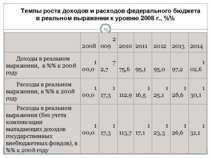 Темпы роста доходов и расходов федерального бюджета в реальном выражении к уровню 2008 г.